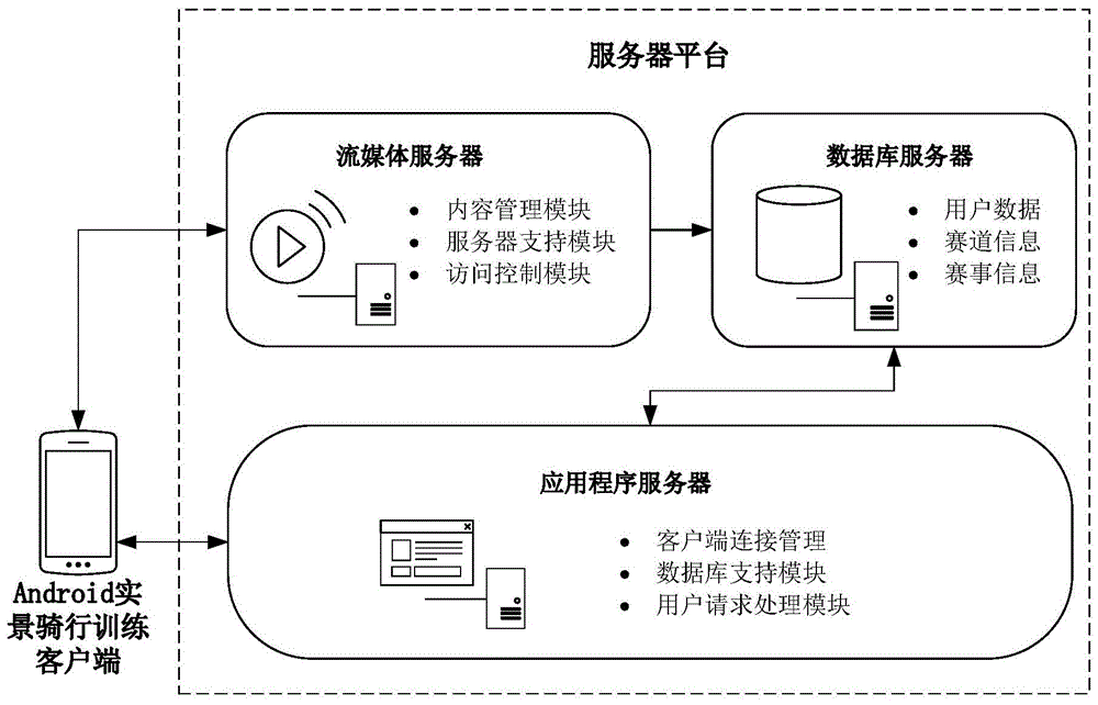 一种基于移动流媒体技术的实景骑行训练系统的制作方法