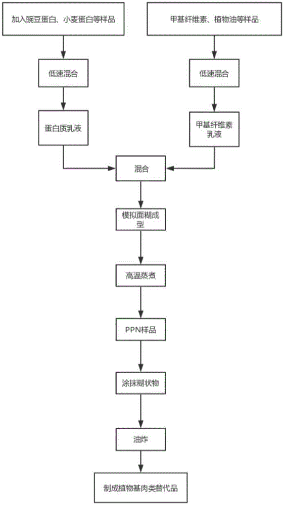 一种利用植物蛋白制备植物基肉类替代品的方法与流程