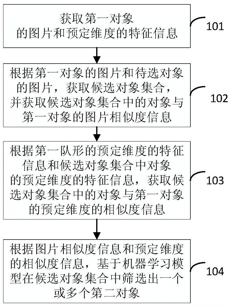 对象匹配方法、装置和服务平台与流程