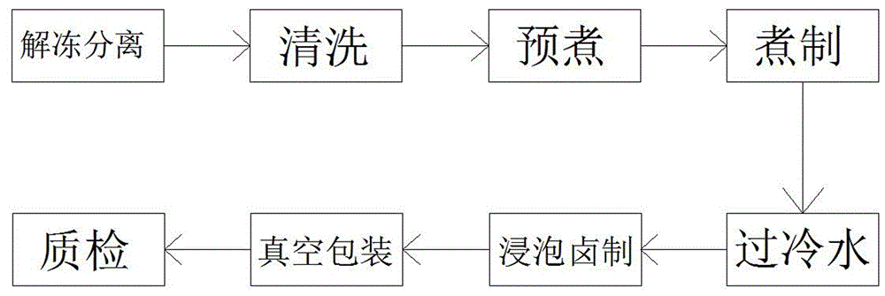 一种鸡鸭爪翅卤制品的生产方法与流程