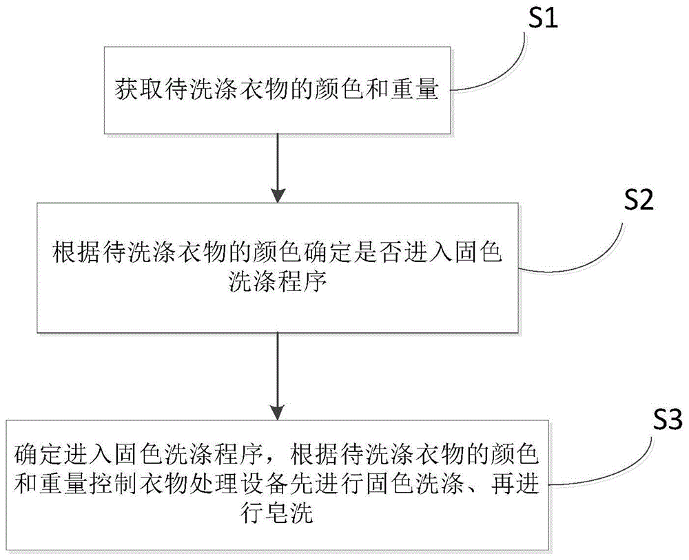 固色洗涤控制方法、固色洗涤控制装置和衣物处理设备与流程