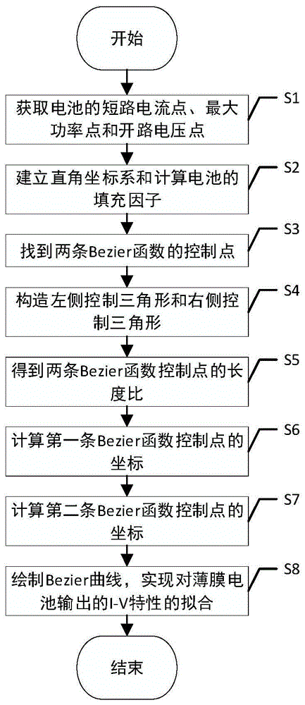 一种薄膜电池输出的I-V特性拟合方法与流程