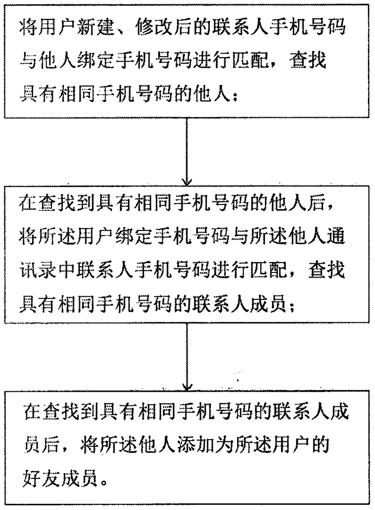 一种添加网络成员、去电设置、通话处理、短信息处理、通讯录、通信系统实现方法与流程