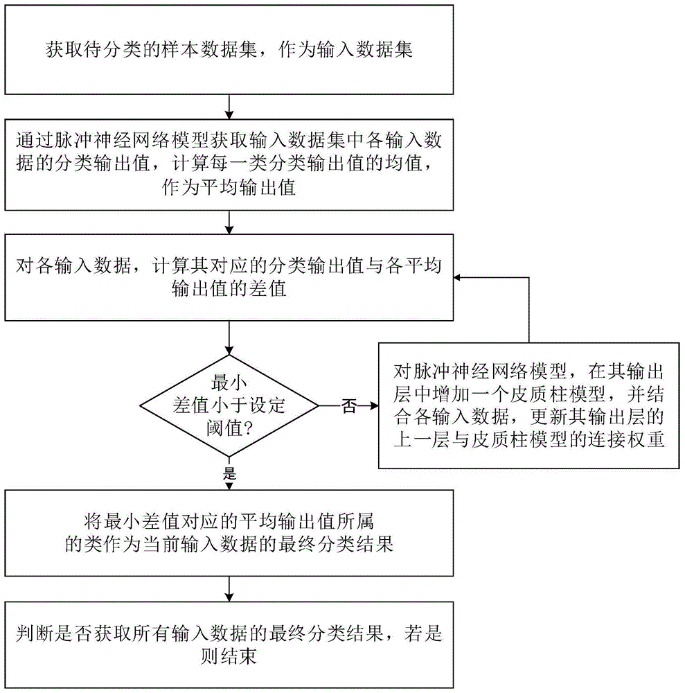 基于脉冲神经网络模型增量学习的分类方法、系统、装置与流程