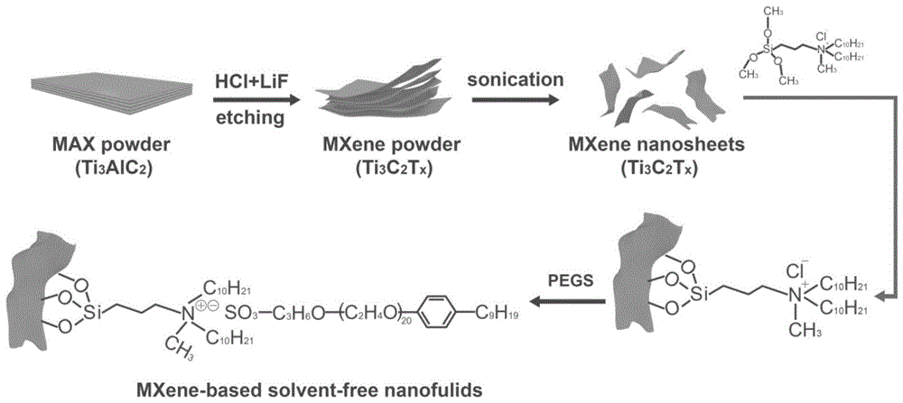 一种MXene基无溶剂纳米流体及制备方法与流程