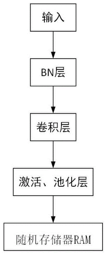 一种基于FPGA的多并行策略卷积网络加速器的制作方法