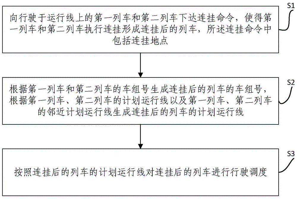 一种列车在线连挂方法和在线解编方法与流程