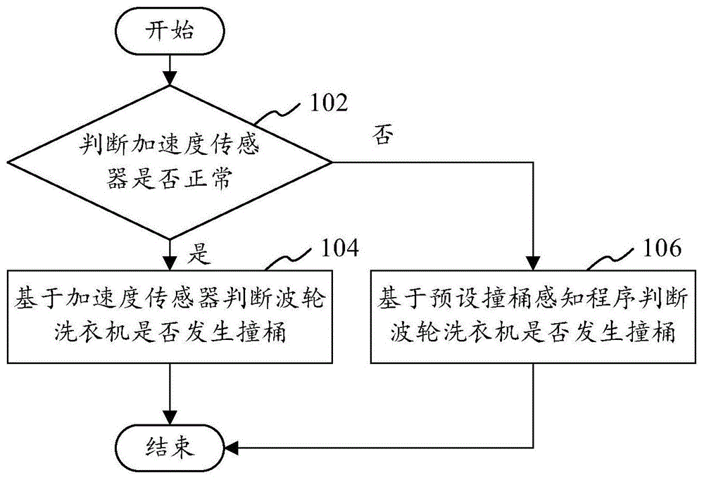 波轮洗衣机、控制方法、控制装置及计算机可读存储介质与流程