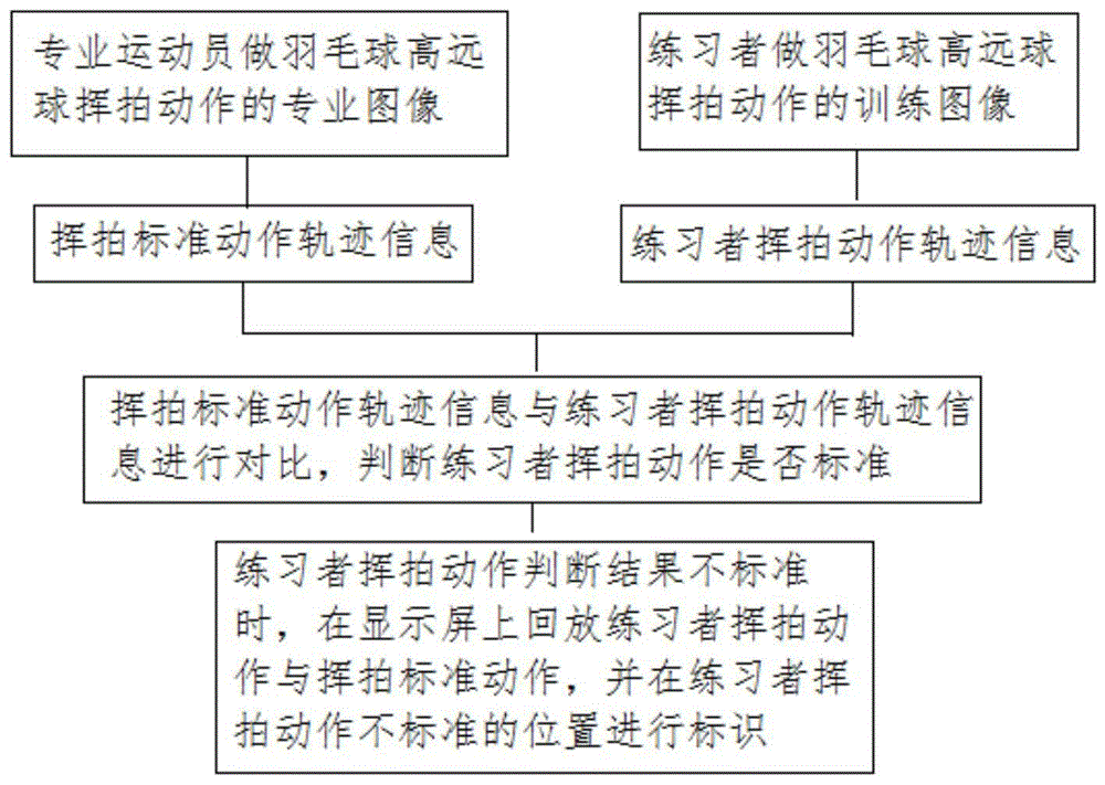 一种羽毛球正手高远球挥拍动作识别方法与流程