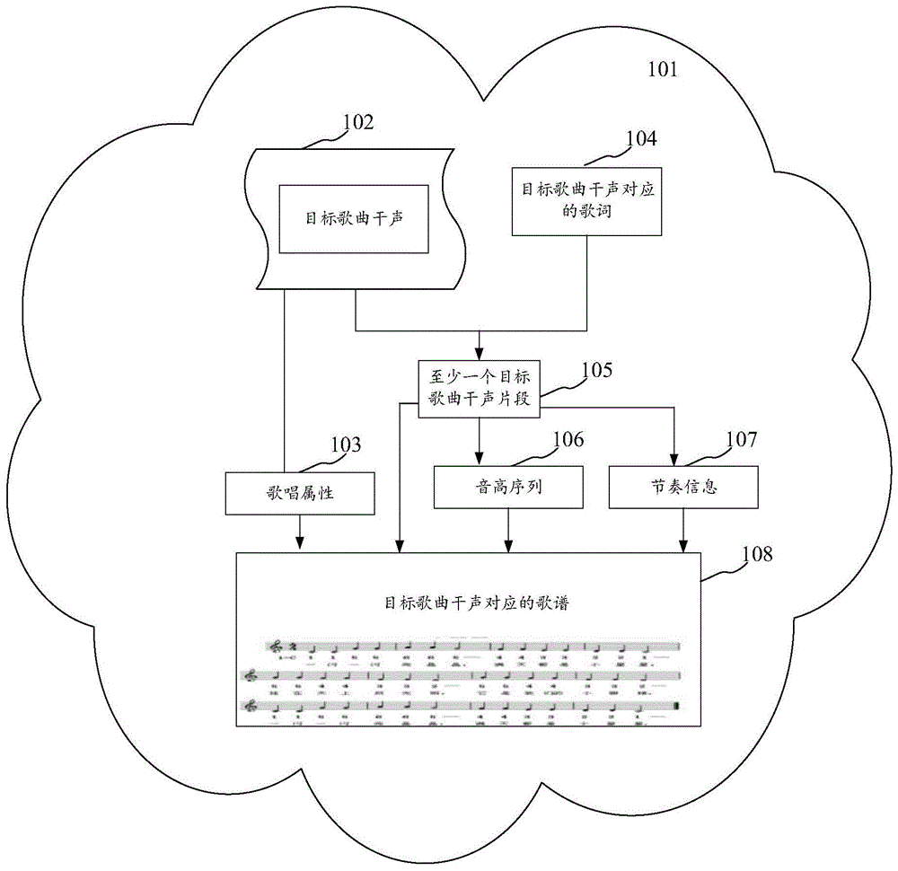 用于生成歌谱的方法、装置、电子设备和计算机可读介质与流程
