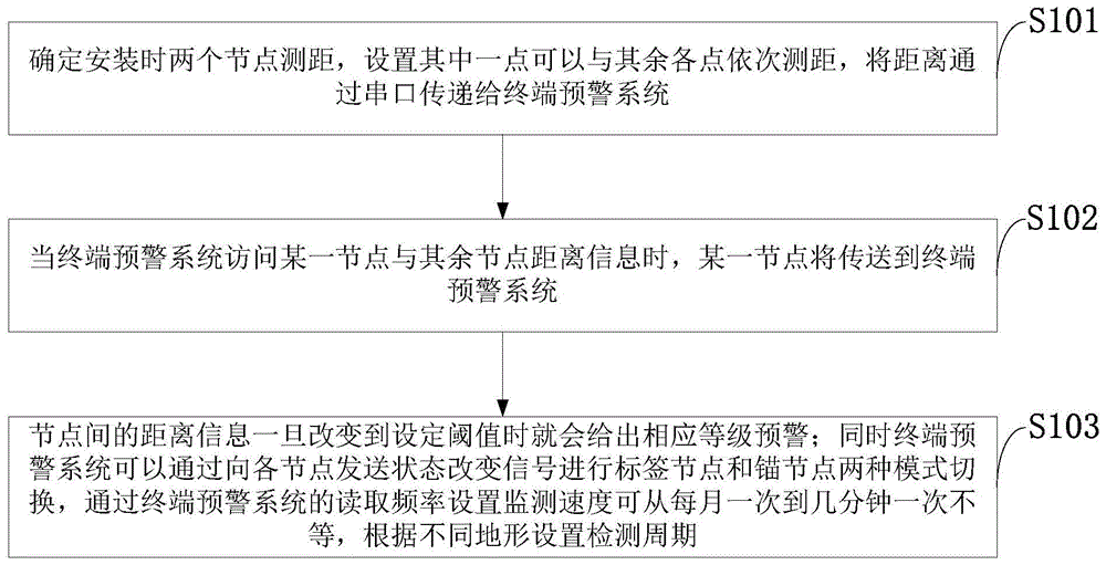 一种超宽带测距山体滑坡预测方法、系统、装置及应用与流程