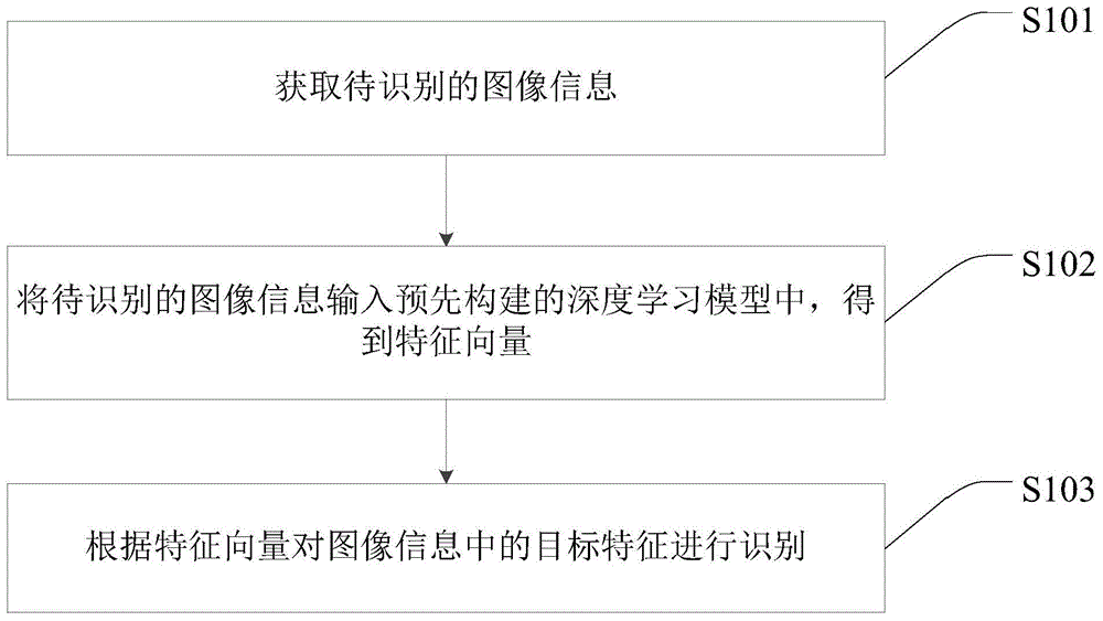 基于深度学习模型的图像特征识别方法、装置及存储介质与流程