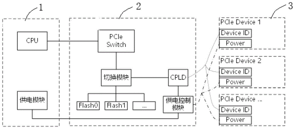 一种基于PCIE Switch的服务器灵活配置系统及方法与流程