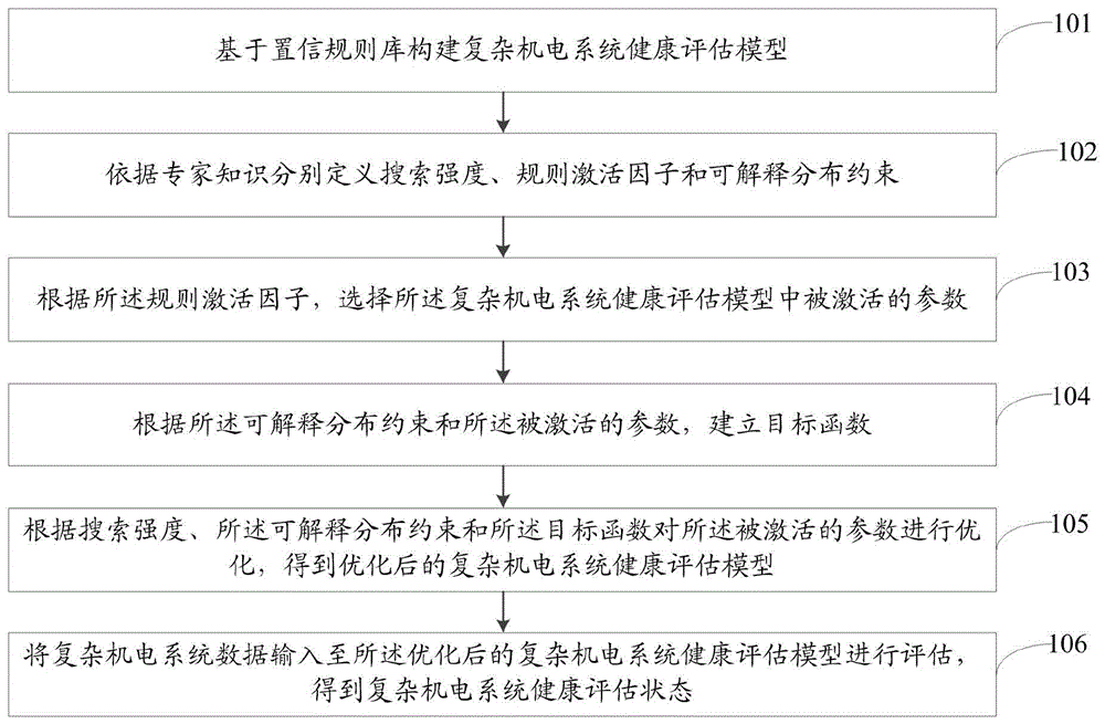 一种考虑可解释性的复杂机电系统健康评估方法及系统与流程