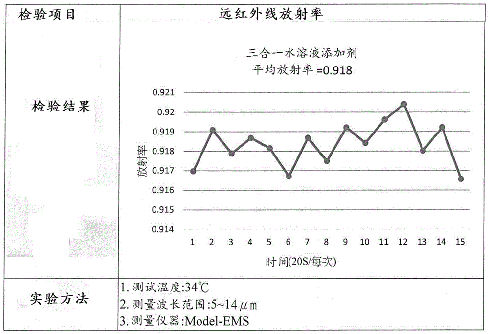 具有锌离子的三合一水溶液添加剂及制备、使用方法与流程