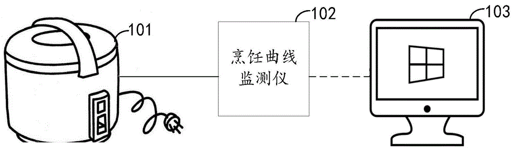 智能烹饪设备性能测试方法、装置、电子设备和存储介质与流程