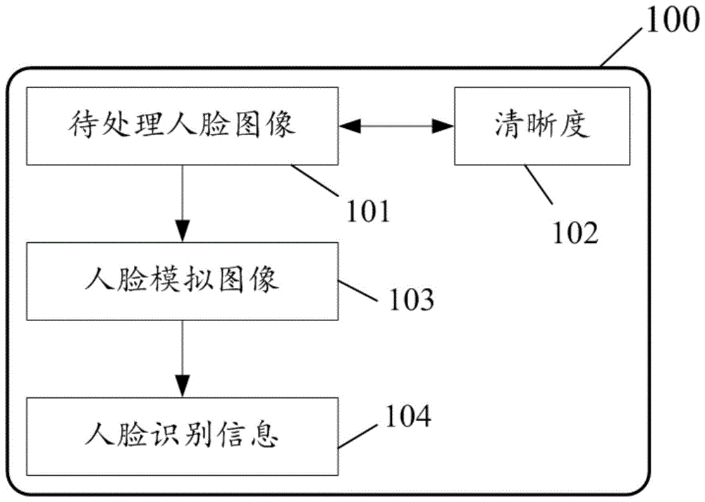 人脸图像识别方法、装置、电子设备和计算机可读介质与流程