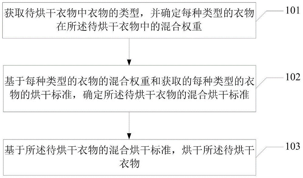 一种衣物烘干的方法及干衣机与流程