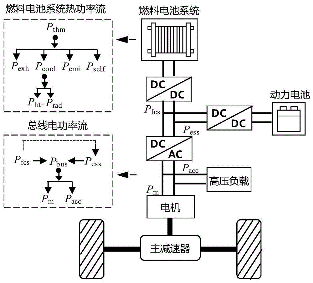 一种燃料电池混合动力汽车的能量管理方法及装置与流程