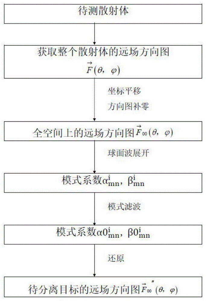 基于模式滤波的目标散射分离方法与流程