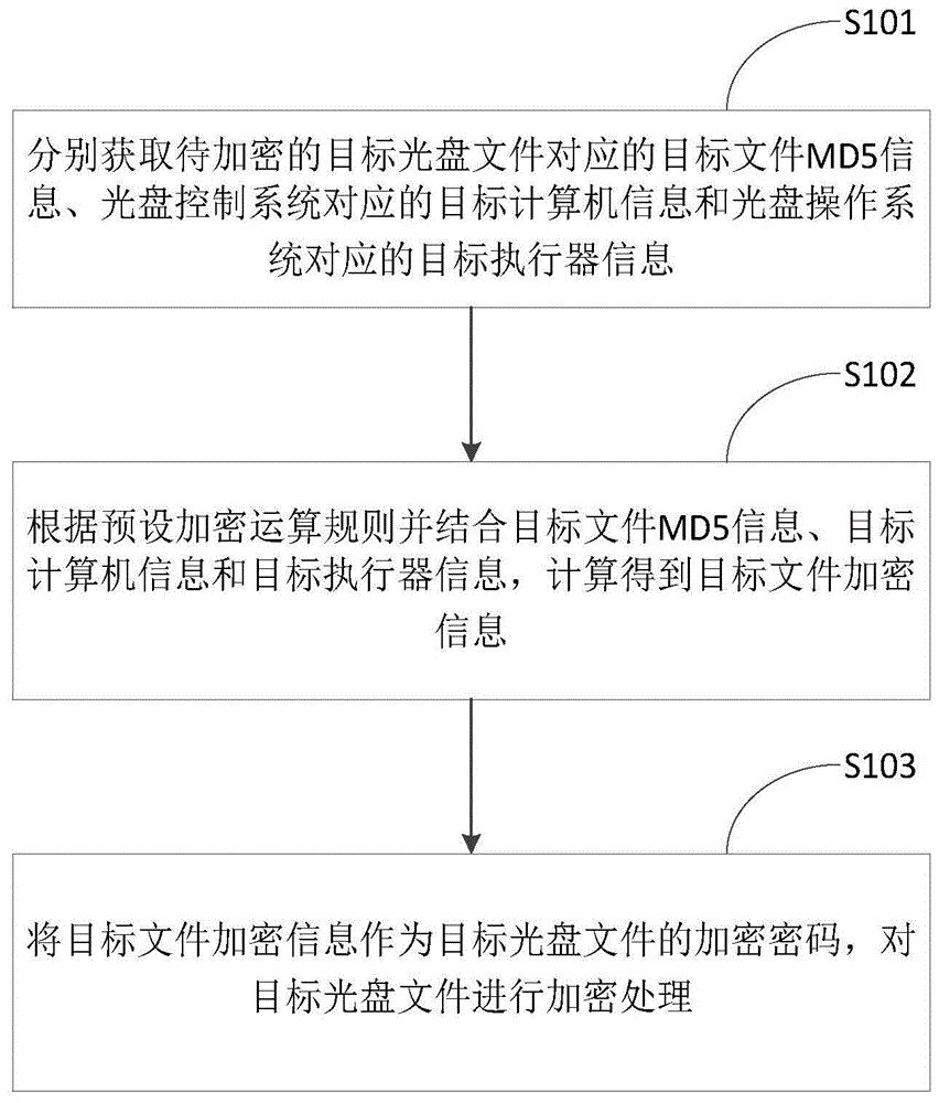 一种对光盘文件进行加密的方法及装置与流程