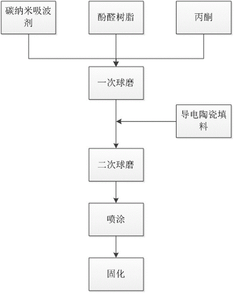 一种碳纳米有机耐温吸波涂料、制备方法及涂层涂装方法与流程