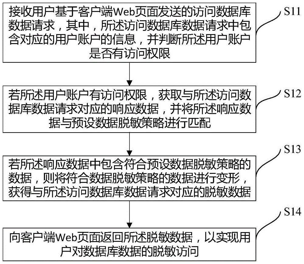 一种用于实现数据库数据脱敏访问的方法与设备与流程