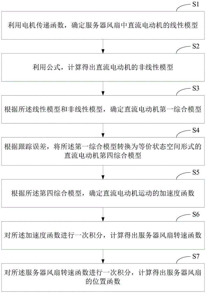 一种服务器风扇控制方法及系统与流程