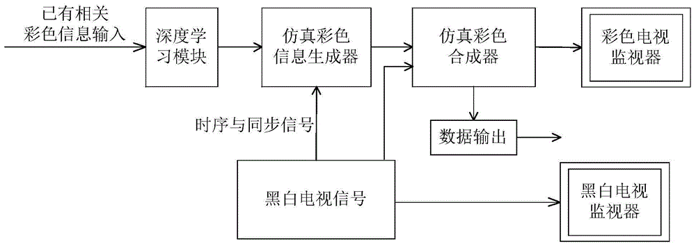 特定黑白视频信号的仿真彩色处理方法及系统与流程