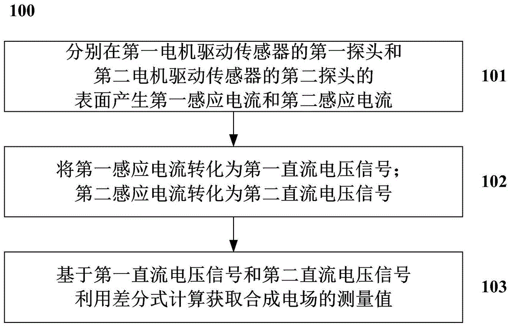 一种差分双探头结构的电场传感器及其合成电场的测量方法及系统与流程