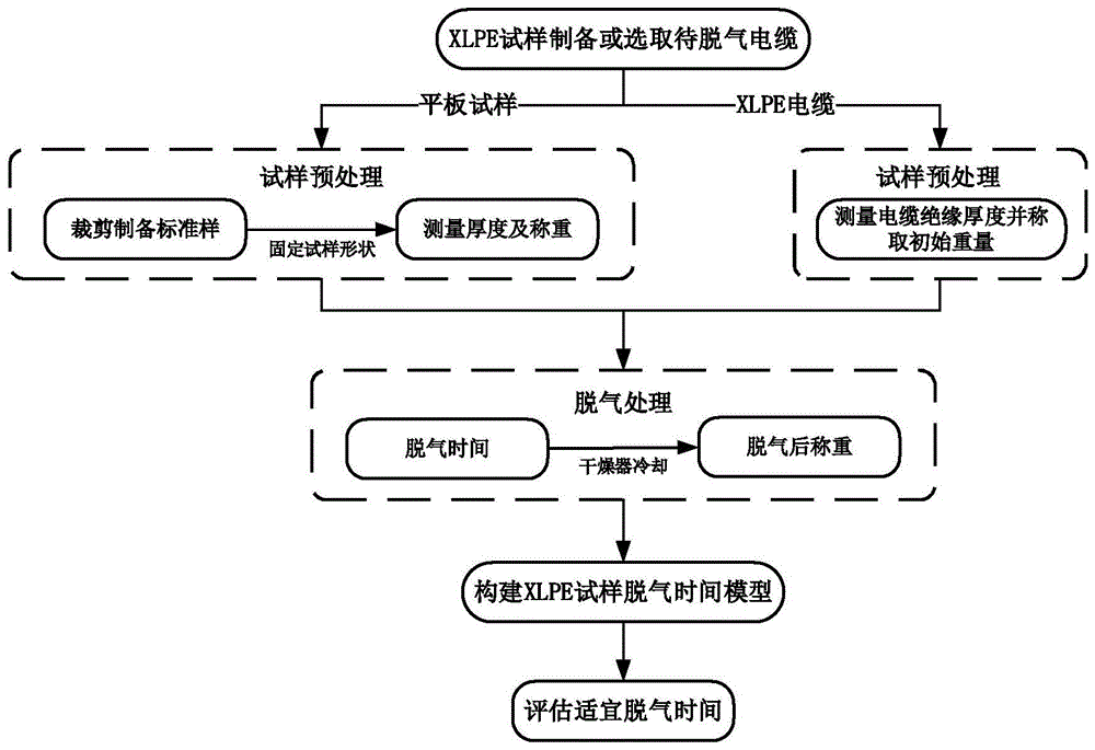 一种评估XLPE平板试样或电缆适宜脱气时间的方法与流程