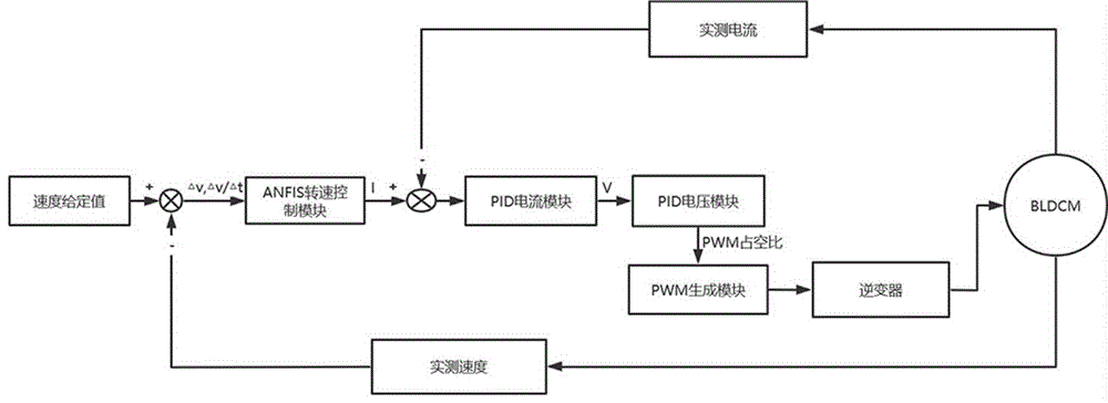 一种基于ANFIS的无刷直流电机调速系统的制作方法