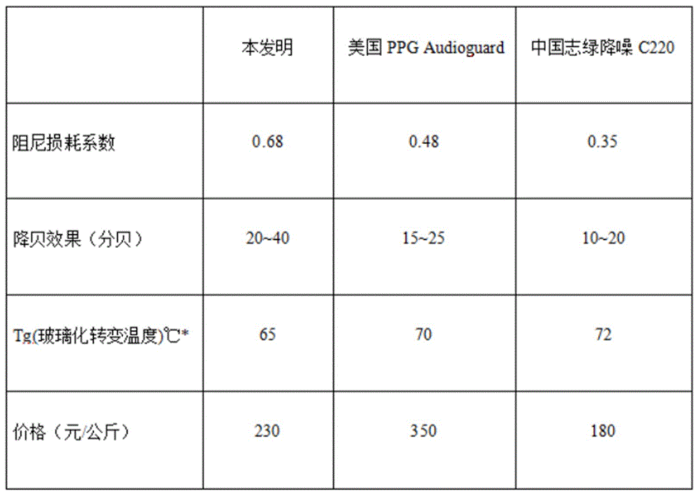 一种具有阻燃功能的水性阻尼涂料的制作方法