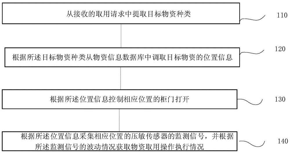 一种自助取用设备控制方法、系统、终端及存储介质与流程