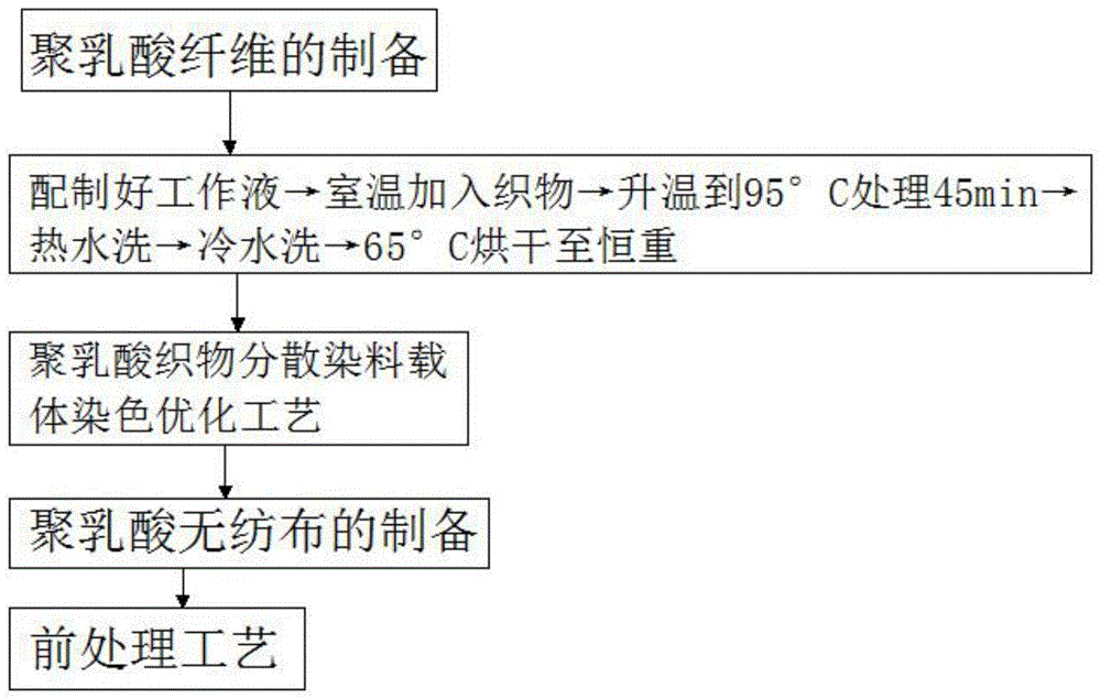 一种聚乳酸织物的印染加工工艺的制作方法