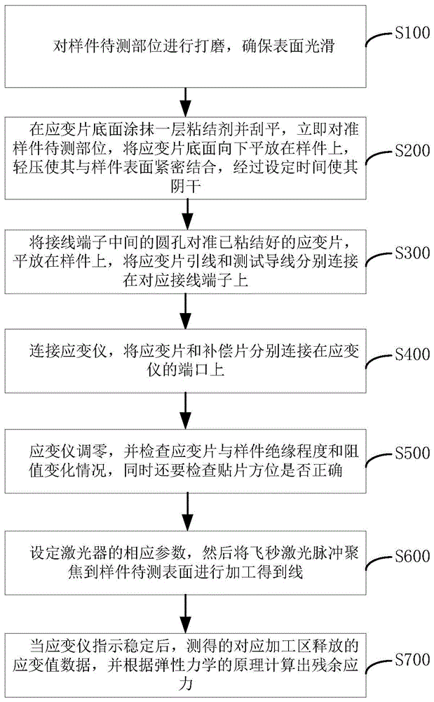 一种基于飞秒激光加工的残余应力测量方法与流程