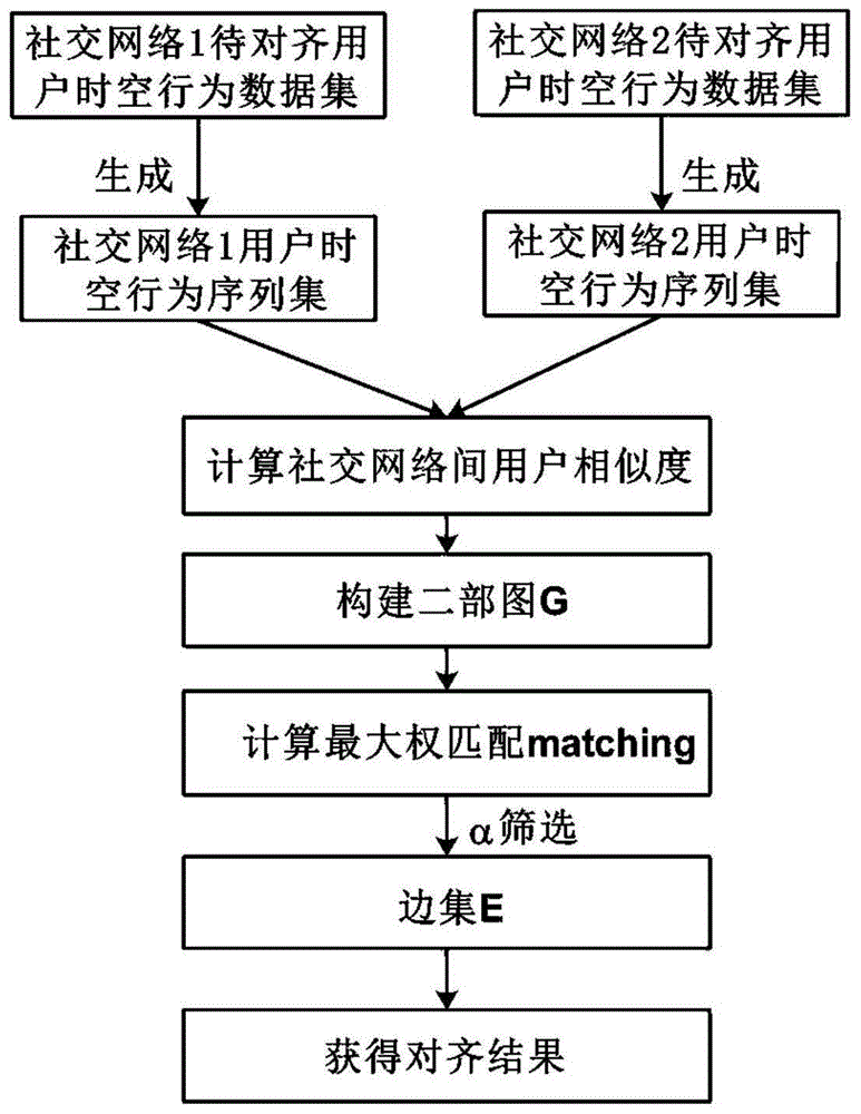 一种基于时空行为数据的跨社交网络虚拟用户身份对齐方法与流程