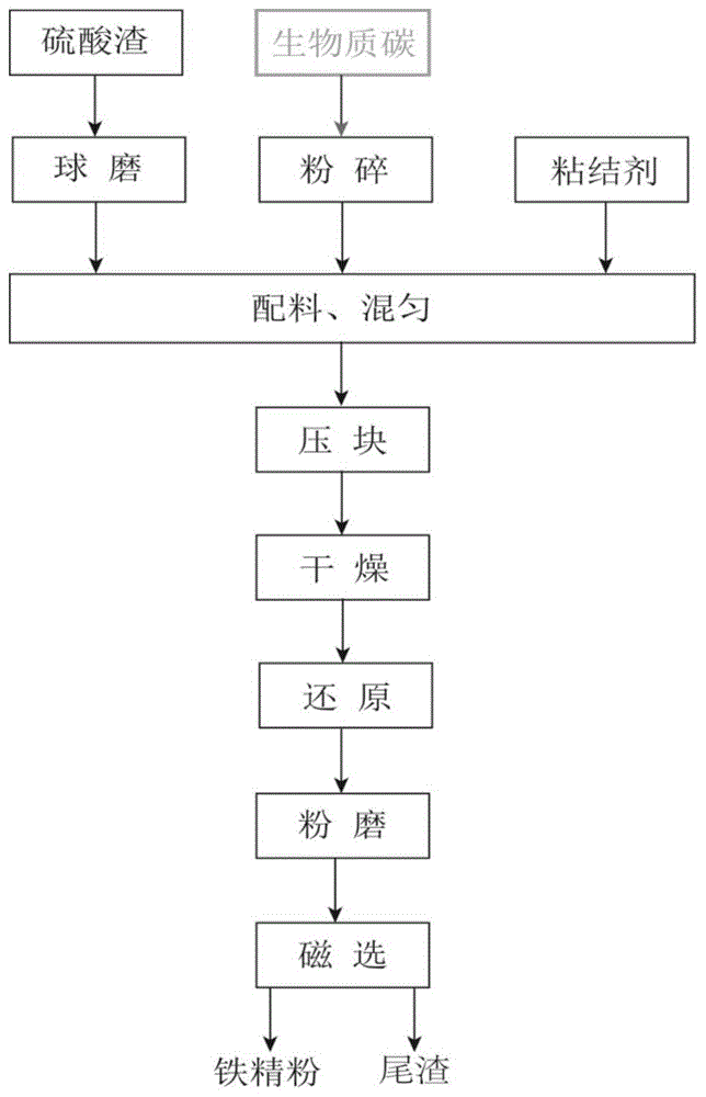 一种硫酸渣生物质基自还原制备铁精粉的方法与流程