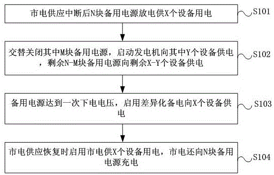 一种基于差异化备电设备的铁塔供电方法与流程