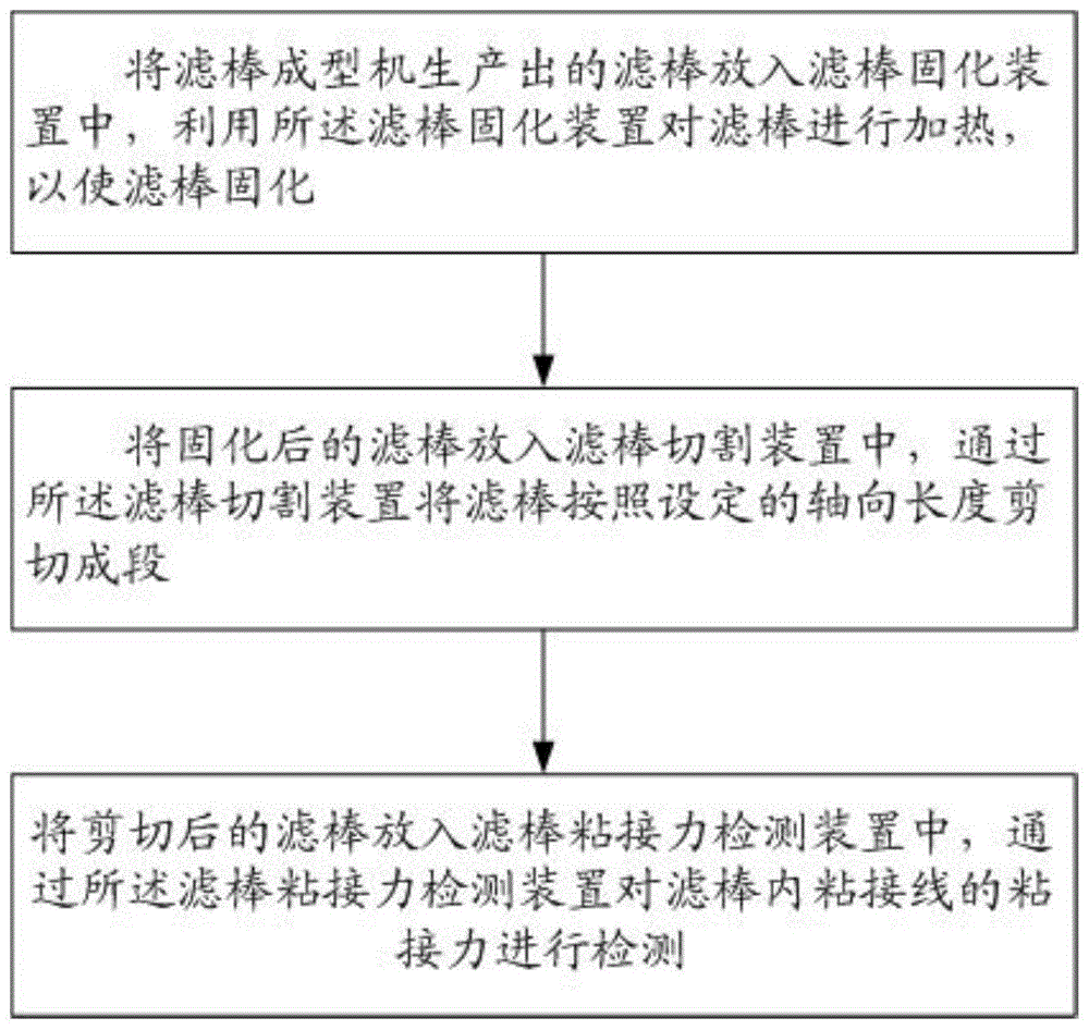 一种滤棒内粘接线粘接力检测方法与流程