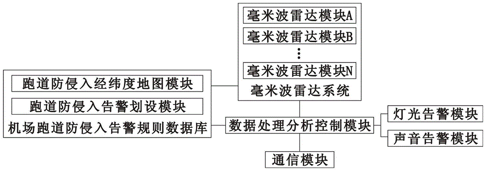 一种基于毫米波雷达技术的跑道侵入预警系统及方法与流程