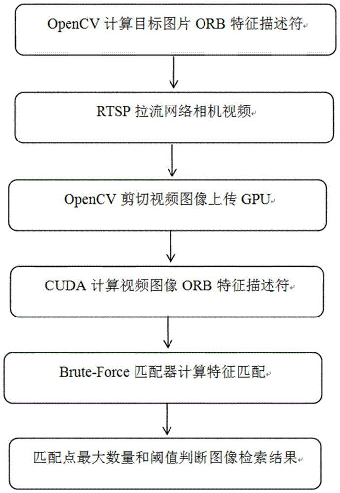 基于OpenCV和CUDA加速的网络相机的实时图像检索方法与流程