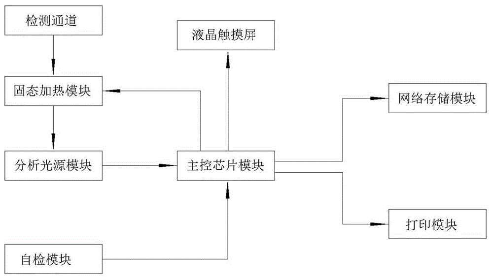 一种多功能温控农残检测仪的制作方法