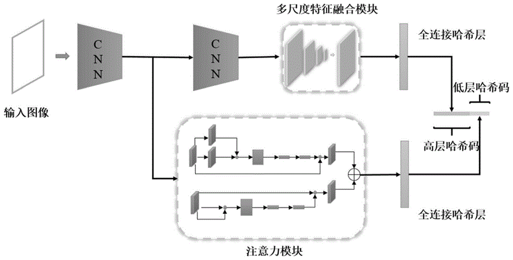 一种基于层次化特征互补的图像哈希检索方法与流程