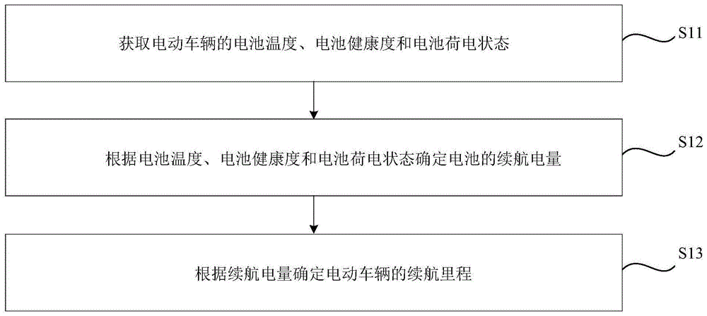 电动车辆的续航里程估算方法、装置及电动车辆与流程