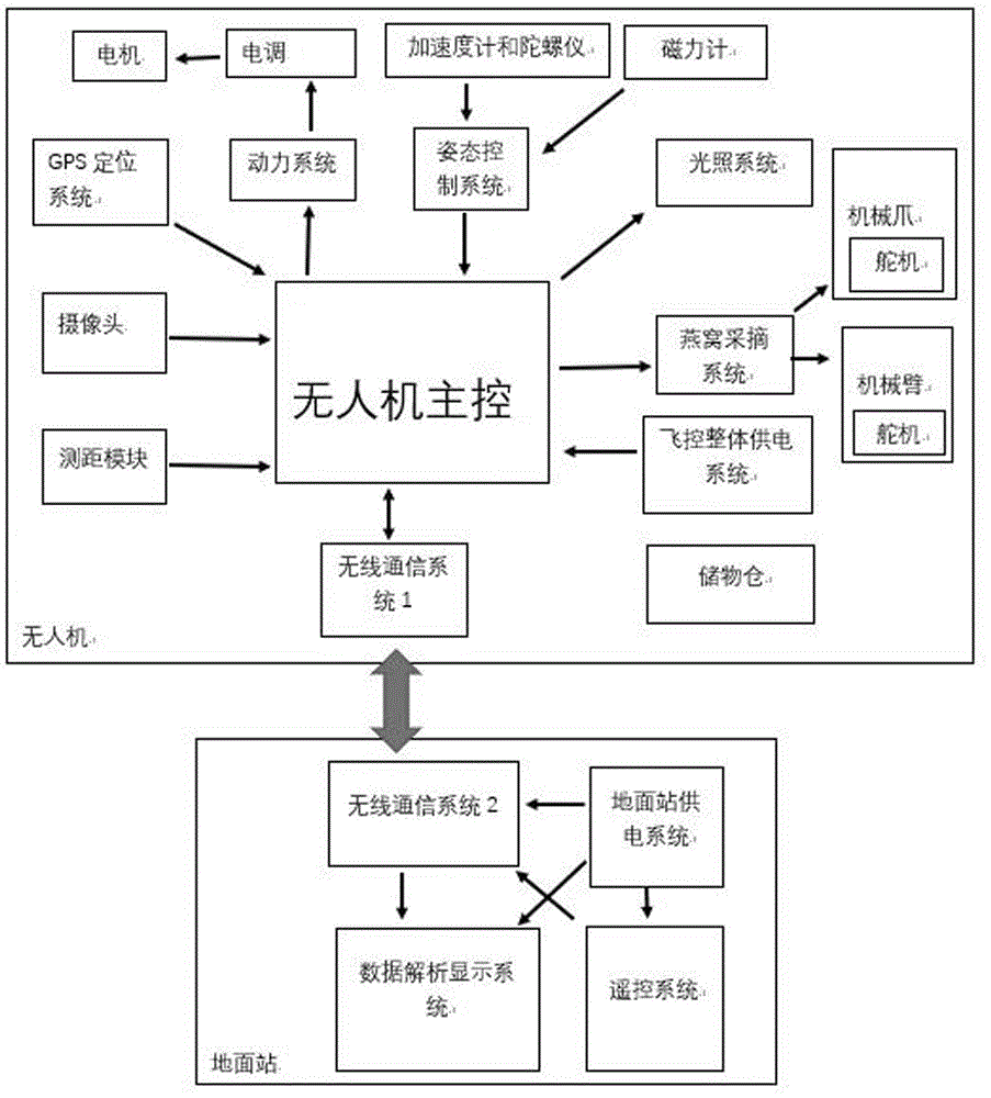 一种用于采摘野生燕窝的智能采摘无人机的制作方法