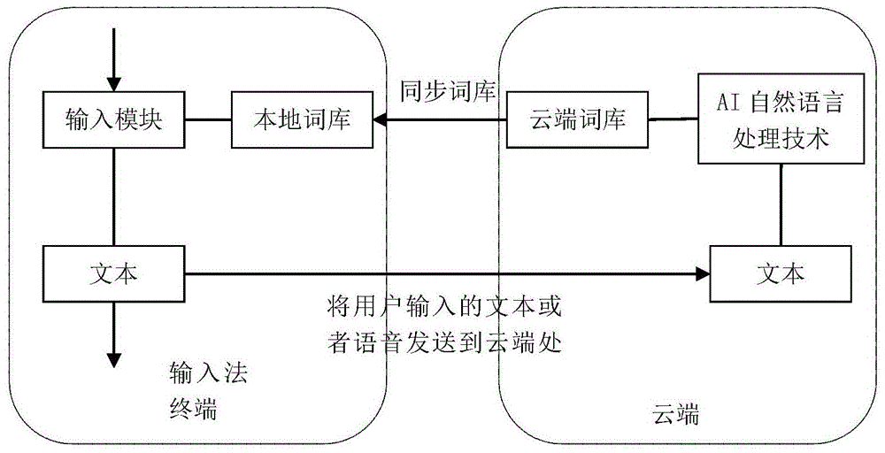 一种基于AI和云计算的词库生成方法与流程