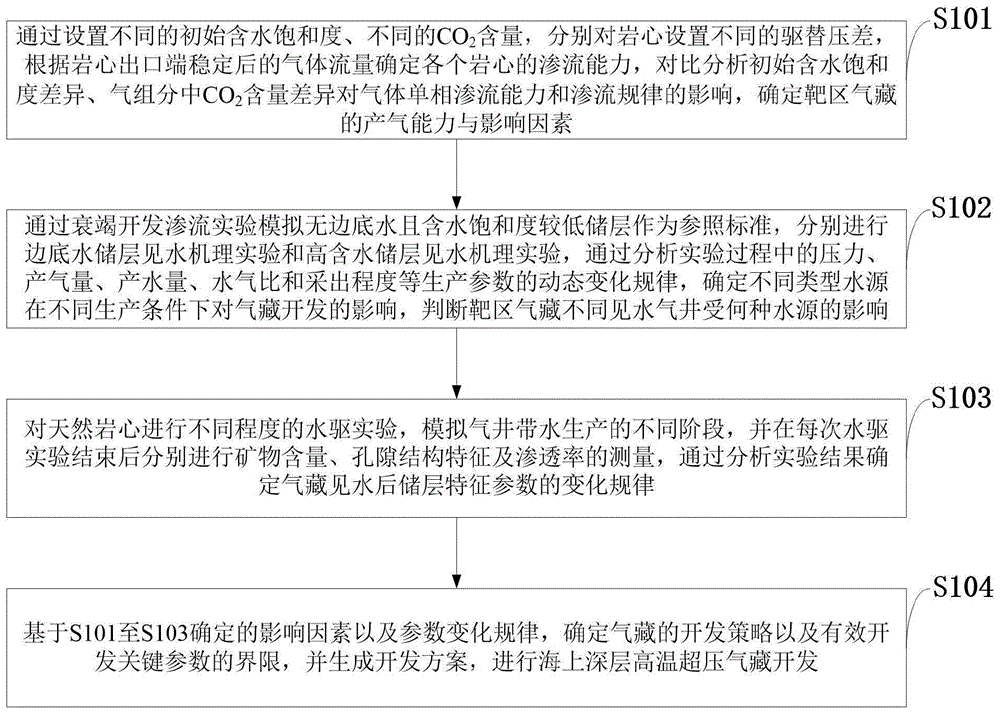 一种海上深层高温超压气藏开发方法与流程