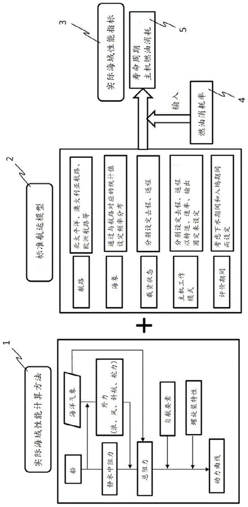 船舶的实际海域推进性能评价方法、评价程序以及评价系统与流程