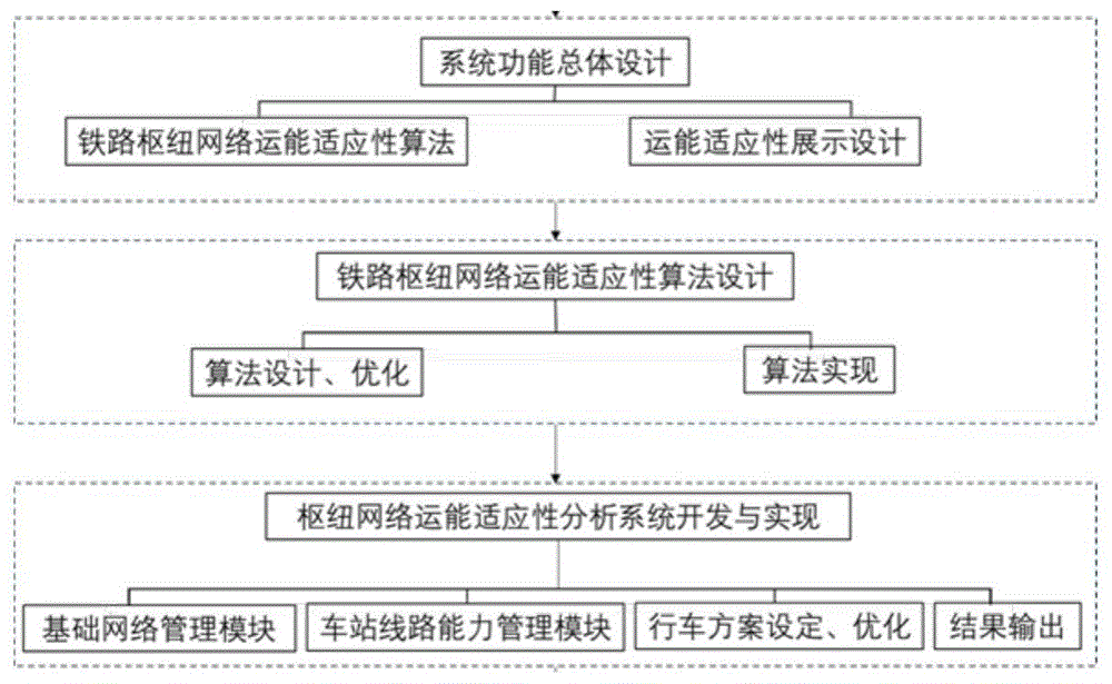 一种铁路互联互通背景下的运营组织动态优化分析系统的制作方法